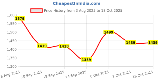 myntra.com VASTRAMAY Boys Ethnic Motifs Woven Design Kurta with Pyjamas vastramay Price History Graph from 3 Aug 2025 to 18 Oct 2025