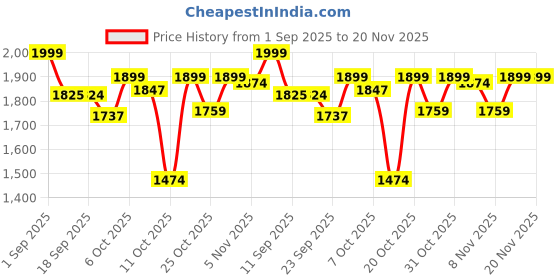 myntra.com VASTRAMAY Boys Ethnic Motifs Woven Design Kurta with Pyjamas vastramay Price History Graph from 1 Sep 2025 to 20 Nov 2025