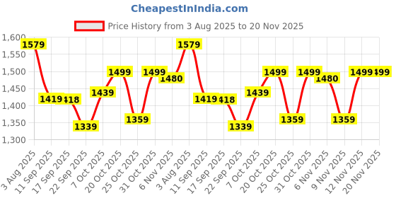 myntra.com VASTRAMAY Boys Ethnic Motifs Woven Design Kurta with Pyjamas vastramay Price History Graph from 3 Aug 2025 to 20 Nov 2025