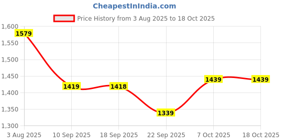 myntra.com VASTRAMAY Boys Ethnic Motifs Woven Design Kurta with Pyjamas vastramay Price History Graph from 3 Aug 2025 to 18 Oct 2025