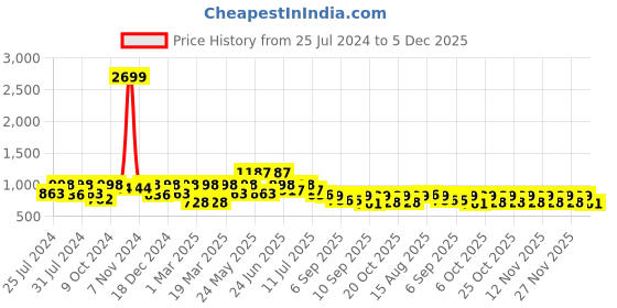myntra.com VASTRAMAY Boys Ethnic Motifs Woven Design Mandarin Collar Straight Kurta With Dhoti Pants vastramay Price History Graph from 25 Jul 2024 to 5 Dec 2025
