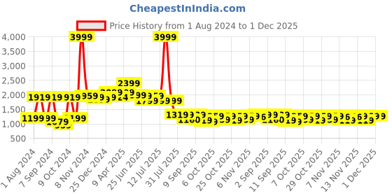 myntra.com VASTRAMAY Boys Ethnic Motifs Woven Design Silk Single Breasted Bandhgala Blazer vastramay Price History Graph from 1 Aug 2024 to 1 Dec 2025