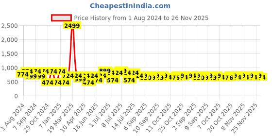 myntra.com VASTRAMAY Boys Ethnic Motifs Yoke Design Long Sleeves Kurta with Dhoti Pants vastramay Price History Graph from 1 Aug 2024 to 25 Nov 2025