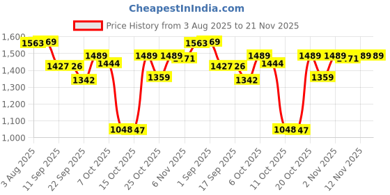 myntra.com VASTRAMAY Boys Ethnic Motifs Yoke Design Regular Thread Work Kurta with Dhoti Pants vastramay Price History Graph from 3 Aug 2025 to 20 Nov 2025