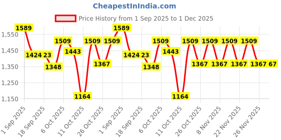 myntra.com VASTRAMAY Boys Ethnic Motifs Yoke Design Thread Work Straight Kurta With Dhoti Pants vastramay Price History Graph from 1 Sep 2025 to 30 Nov 2025