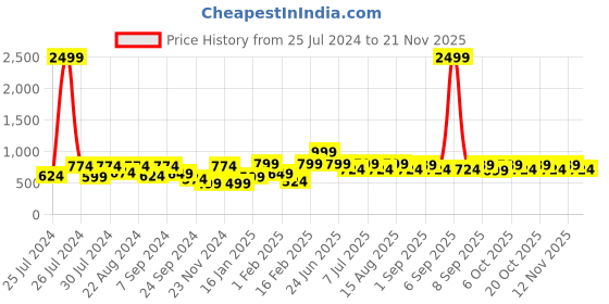 myntra.com VASTRAMAY Boys Ethnic Printed Mandrain Collar Regular Kurta Set vastramay Price History Graph from 25 Jul 2024 to 21 Nov 2025