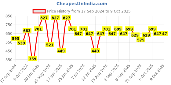 myntra.com VASTRAMAY Boys Extended Sleeves Kurta vastramay Price History Graph from 17 Sep 2024 to 8 Oct 2025