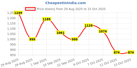 myntra.com VASTRAMAY Boys Floral Embroidered Cotton Kurta with Pyjamas vastramay Price History Graph from 29 Aug 2025 to 15 Oct 2025
