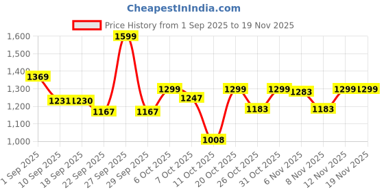myntra.com VASTRAMAY Boys Floral Embroidered Cotton Kurta with Pyjamas vastramay Price History Graph from 1 Sep 2025 to 18 Nov 2025