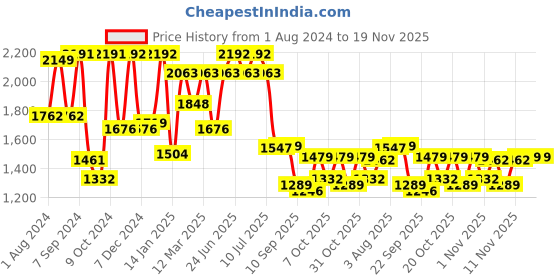 myntra.com VASTRAMAY Boys Floral Embroidered Kurta With Pyjamas vastramay Price History Graph from 1 Aug 2024 to 19 Nov 2025