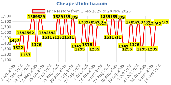 myntra.com VASTRAMAY Boys Floral Embroidered Mandarin Collar Regular Georgette Kurta With Pyjama vastramay Price History Graph from 1 Feb 2025 to 19 Nov 2025