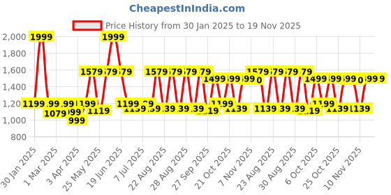 myntra.com VASTRAMAY Boys Floral Embroidered Mandarin Collar Regular Georgette Kurta With Pyjama vastramay Price History Graph from 30 Jan 2025 to 19 Nov 2025