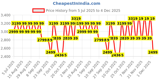 myntra.com VASTRAMAY Boys Floral Embroidered Mandarin Collar Straight Kurta With Pyjama & Jacket vastramay Price History Graph from 5 Jul 2025 to 4 Dec 2025