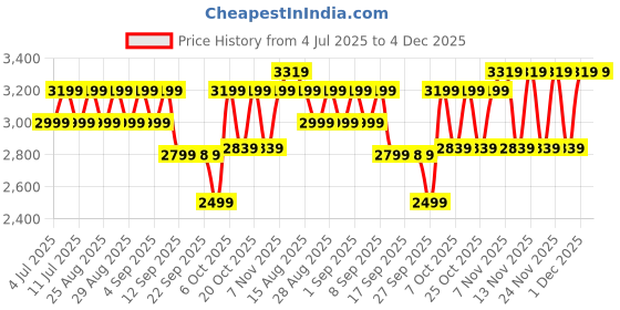 myntra.com VASTRAMAY Boys Floral Embroidered Mandarin Collar Thread Work Kurta With Pyjamas & Jacket vastramay Price History Graph from 4 Jul 2025 to 4 Dec 2025