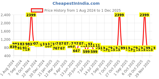 myntra.com VASTRAMAY Boys Floral Embroidered Regular Chikankari Straight Kurta with Pyjamas vastramay Price History Graph from 1 Aug 2024 to 29 Nov 2025