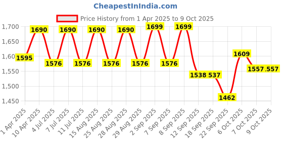 myntra.com VASTRAMAY Boys Floral Embroidered Regular Kurta with Pyjamas vastramay Price History Graph from 1 Apr 2025 to 8 Oct 2025