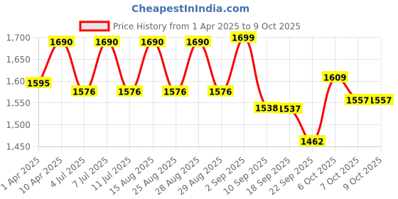 myntra.com VASTRAMAY Boys Floral Embroidered Regular Kurta with Pyjamas vastramay Price History Graph from 1 Apr 2025 to 9 Oct 2025