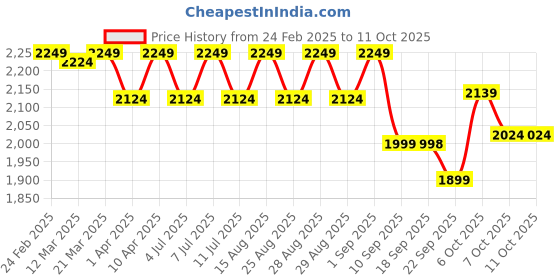 myntra.com VASTRAMAY Boys Floral Embroidered Regular Kurta with Pyjamas vastramay Price History Graph from 24 Feb 2025 to 10 Oct 2025