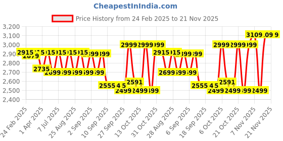 myntra.com VASTRAMAY Boys Floral Embroidered Regular Kurta with Pyjamas vastramay Price History Graph from 24 Feb 2025 to 20 Nov 2025