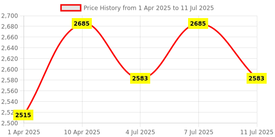 myntra.com VASTRAMAY Boys Floral Embroidered Regular Thread Work Kurta with Pyjamas vastramay Price History Graph from 1 Apr 2025 to 11 Jul 2025