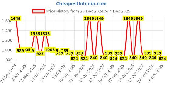 myntra.com VASTRAMAY Boys Floral Embroidered Tiered Kantha Work Kurta with Dhoti Pants vastramay Price History Graph from 25 Dec 2024 to 4 Dec 2025