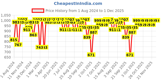 myntra.com VASTRAMAY Boys Floral Printed Band Collar Regular Pure Cotton Kurta Set vastramay Price History Graph from 1 Aug 2024 to 30 Nov 2025
