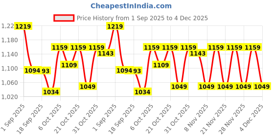 myntra.com VASTRAMAY Boys Floral Printed Cotton Kurta with Pyjamas vastramay Price History Graph from 1 Sep 2025 to 4 Dec 2025