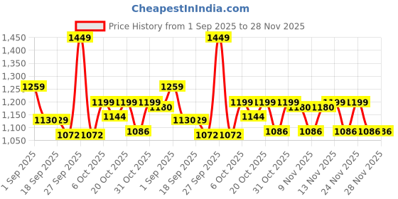 myntra.com VASTRAMAY Boys Floral Printed Cotton Kurta with Pyjamas vastramay Price History Graph from 1 Sep 2025 to 28 Nov 2025