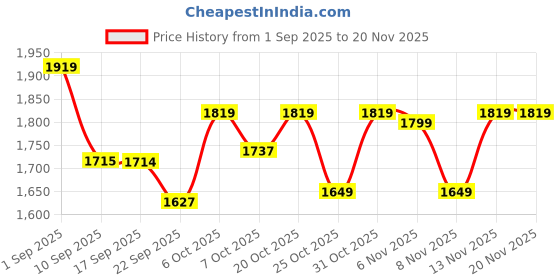 myntra.com VASTRAMAY Boys Floral Printed Cotton Kurta with Pyjamas & Nehru Jacket vastramay Price History Graph from 1 Sep 2025 to 20 Nov 2025