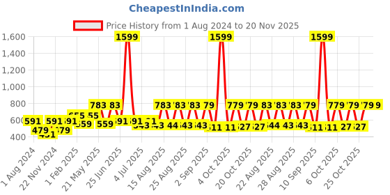 myntra.com VASTRAMAY Boys Floral Printed Kurta with Pyjamas vastramay Price History Graph from 1 Aug 2024 to 19 Nov 2025