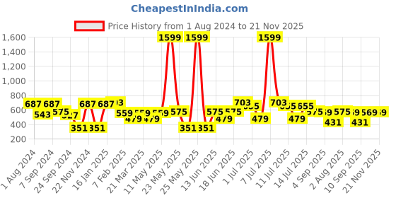 myntra.com VASTRAMAY Boys Floral Printed Kurta with Pyjamas vastramay Price History Graph from 1 Aug 2024 to 20 Nov 2025
