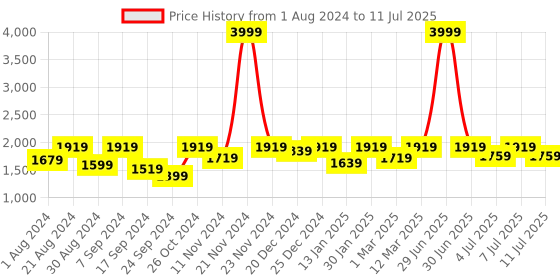 myntra.com VASTRAMAY Boys Floral Printed Kurta With Pyjamas & Nehru Jacket vastramay Price History Graph from 1 Aug 2024 to 11 Jul 2025