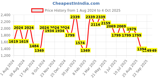 myntra.com VASTRAMAY Boys Floral Printed Kurta with Pyjamas & Nehru Jacket vastramay Price History Graph from 1 Aug 2024 to 4 Oct 2025