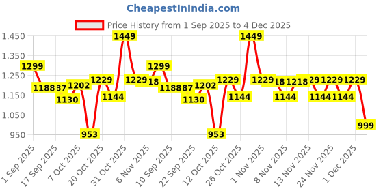 myntra.com VASTRAMAY Boys Floral Printed Mandairan Collar Pure Cotton Kurta with Pyjamas vastramay Price History Graph from 1 Sep 2025 to 4 Dec 2025