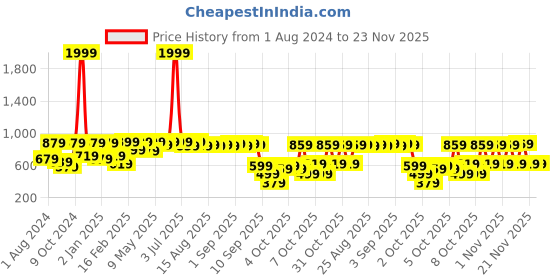 myntra.com VASTRAMAY Boys Floral Printed Mandarin Collar Angrakha Kurta with Pyjama vastramay Price History Graph from 1 Aug 2024 to 23 Nov 2025