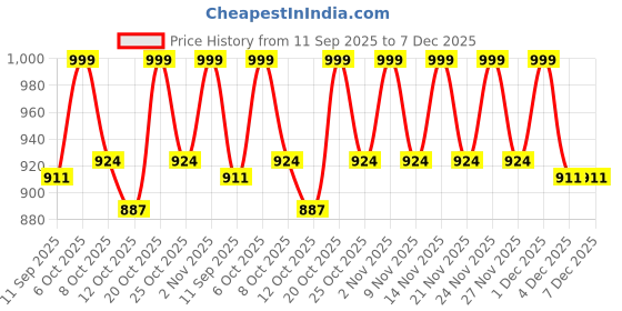 myntra.com VASTRAMAY Boys Floral Printed Mandarin Collar Kantha Work Pure Cotton Kurta with Pyjamas vastramay Price History Graph from 11 Sep 2025 to 7 Dec 2025