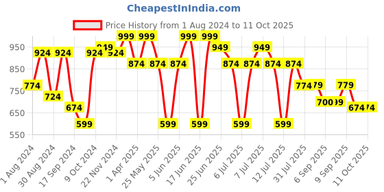 myntra.com VASTRAMAY Boys Floral Printed Mandarin Collar Kurta With Pyjamas vastramay Price History Graph from 1 Aug 2024 to 11 Oct 2025
