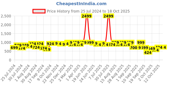 myntra.com VASTRAMAY Boys Floral Printed Mandarin Collar Kurta With Pyjamas vastramay Price History Graph from 25 Jul 2024 to 18 Oct 2025