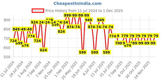 myntra.com VASTRAMAY Boys Floral Printed Mandarin Collar Kurta With Pyjamas vastramay Price History Graph from 11 Jul 2024 to 1 Dec 2025