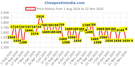 myntra.com VASTRAMAY Boys Floral Printed Mandarin Collar Long Sleeves Kurta with Pyjamas vastramay Price History Graph from 1 Aug 2024 to 22 Nov 2025