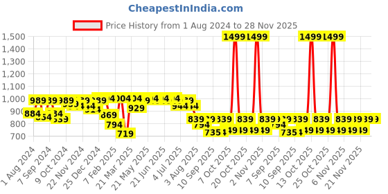 myntra.com VASTRAMAY Boys Floral-Printed Mandarin Collar Nehru Jacket vastramay Price History Graph from 1 Aug 2024 to 28 Nov 2025