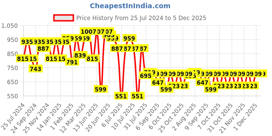 myntra.com VASTRAMAY Boys Floral Printed Mandarin Collar Straight Kurta With Pyjamas vastramay Price History Graph from 25 Jul 2024 to 5 Dec 2025