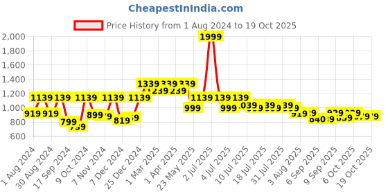 myntra.com VASTRAMAY Boys Floral Printed Nehru Jacket vastramay Price History Graph from 1 Aug 2024 to 18 Oct 2025