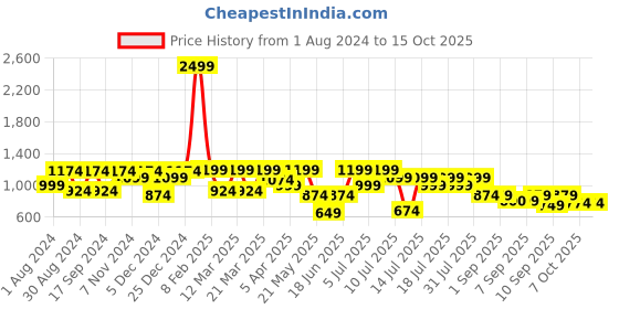 myntra.com VASTRAMAY Boys Floral Printed Nehru Jacket vastramay Price History Graph from 1 Aug 2024 to 14 Oct 2025