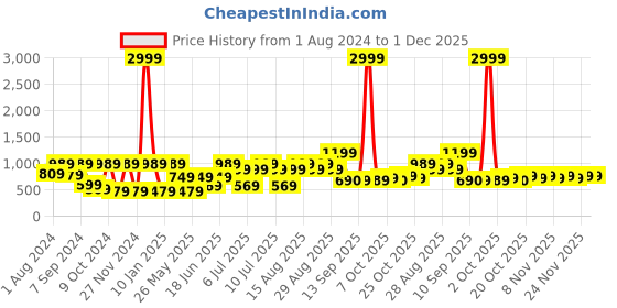 myntra.com VASTRAMAY Boys Floral Printed Nehru Jacket vastramay Price History Graph from 1 Aug 2024 to 30 Nov 2025