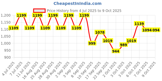 myntra.com VASTRAMAY Boys Floral Printed Regular Kurta with Patiala vastramay Price History Graph from 4 Jul 2025 to 8 Oct 2025
