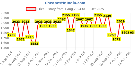 myntra.com VASTRAMAY Boys Floral Printed Regular Kurta With Pyjama vastramay Price History Graph from 1 Aug 2024 to 9 Oct 2025