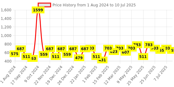 myntra.com VASTRAMAY Boys Floral Printed Regular Kurta With Pyjamas vastramay Price History Graph from 1 Aug 2024 to 10 Jul 2025