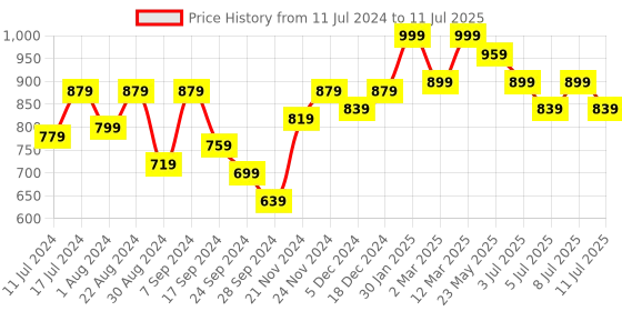 myntra.com VASTRAMAY Boys Floral Printed Regular Kurta with Pyjamas vastramay Price History Graph from 11 Jul 2024 to 11 Jul 2025