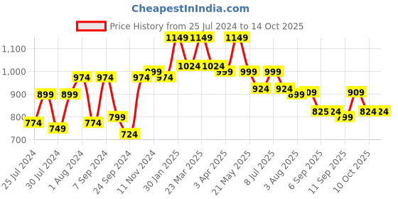 myntra.com VASTRAMAY Boys Floral Printed Regular Kurta With Pyjamas vastramay Price History Graph from 25 Jul 2024 to 14 Oct 2025